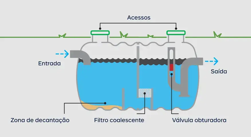 Funcionamento de um separador de hidrocarbonetos