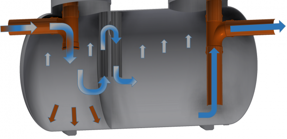 Cutaway view of the operation of the Rewatec grease interceptor.