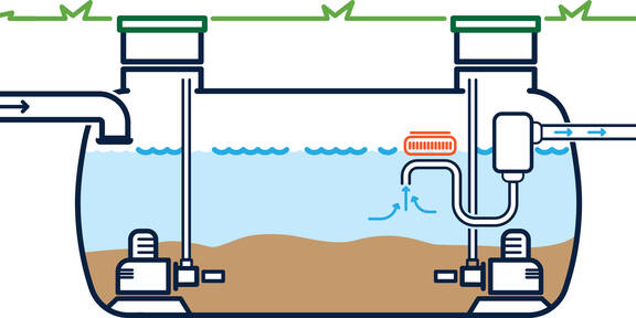 BIOTRIT discharge cycle Discharge cycle for the BIOTRIT SBR system.