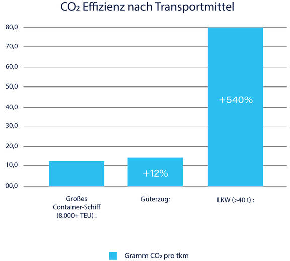 CO2 Effizienz nach Transportmittel