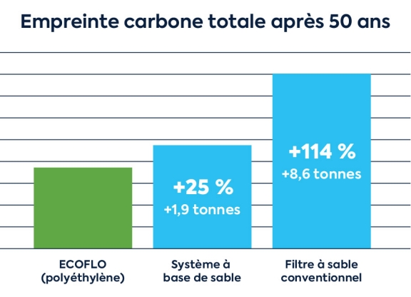 Ecoflo_Graph_Carbon comparison_CA_FR-QC_900x650.jpg Tableau Empreinte carbone totale après 50 ans