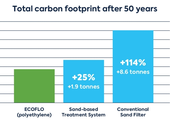 Ecoflo_Graph_Carbon comparison_WW-CA_EN-US_900x650.jpg Table Total carbon footprint after 50 years
