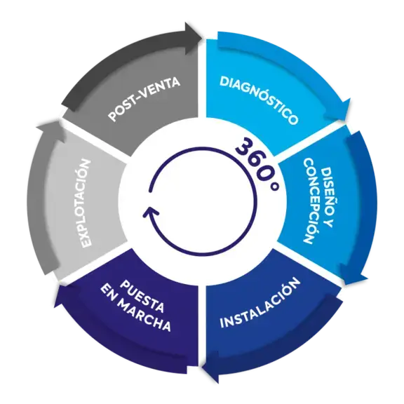 Servicios completos de Premier Tech Water and Environment.