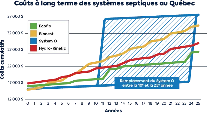 Comparatif des frais d’entretien et d’opération des systèmes septiques Ecoflo, Bionest, System O et Hydro-Kinetic au Québec sur 25 ans.