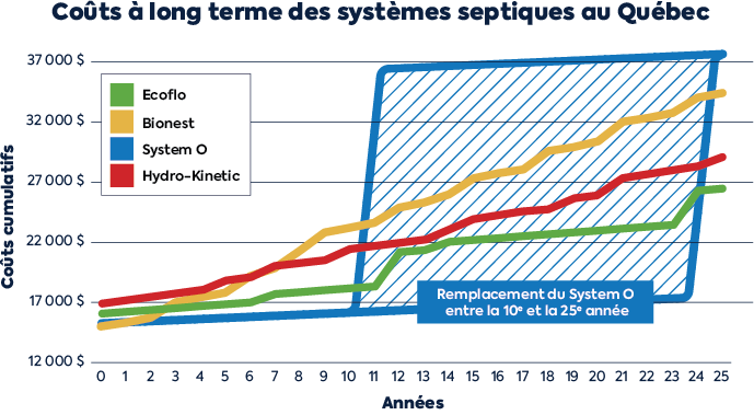 Comparatif des frais d’entretien et d’opération des systèmes septiques Ecoflo, Bionest, System O et Hydro-Kinetic au Québec sur 25 ans.
