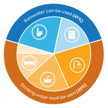 Pie chart showing potable and non-potable water use in the home