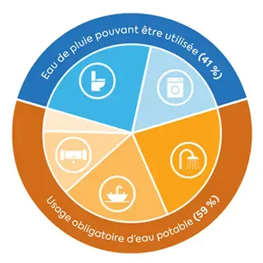 Diagramme circulaire de l’usage résidentiel de l’eau potable et non-potable