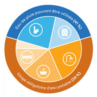 Diagramme circulaire de l’usage résidentiel de l’eau potable et non-potable