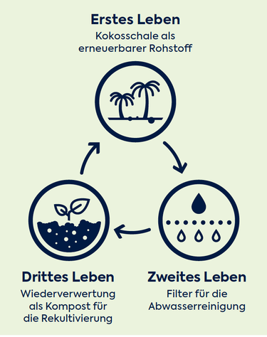 Lebenszyklus des Kokosfiltermaterials